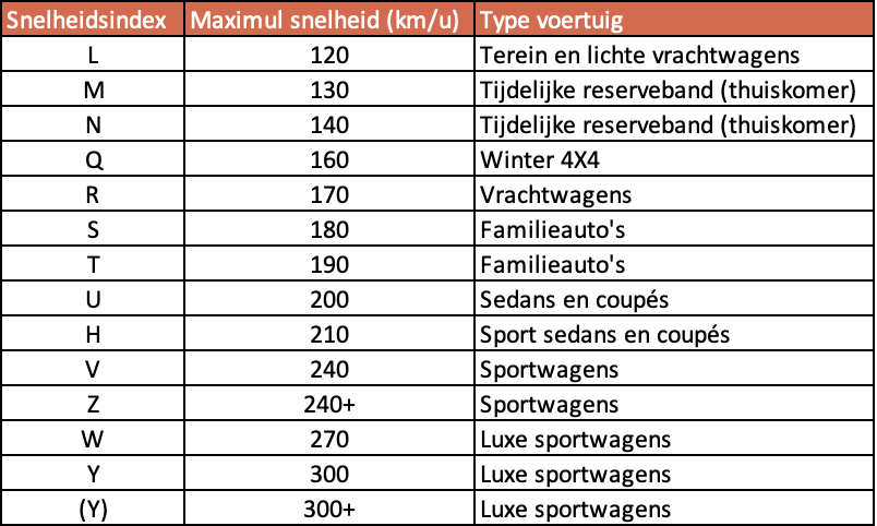 Snelheidsindex banden tabel